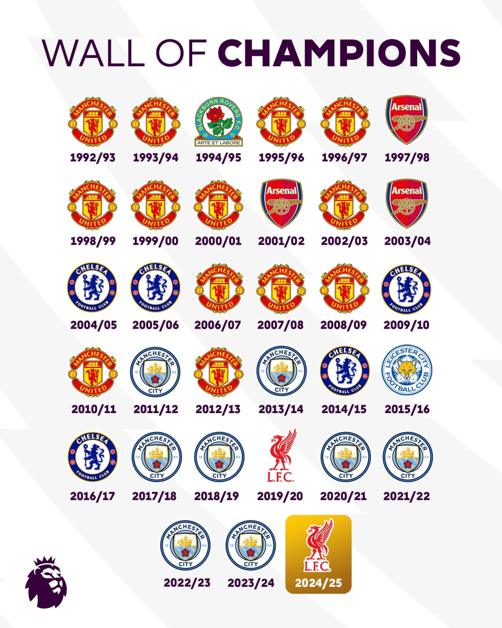 英超联赛历年冠军：共有7支冠军球队，红军第2次夺冠